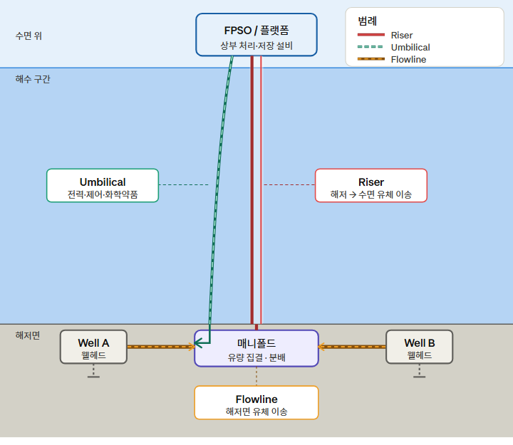 해저 SURF (Subsea Umbilical, Riser and Flowline) : 네이버 블로그