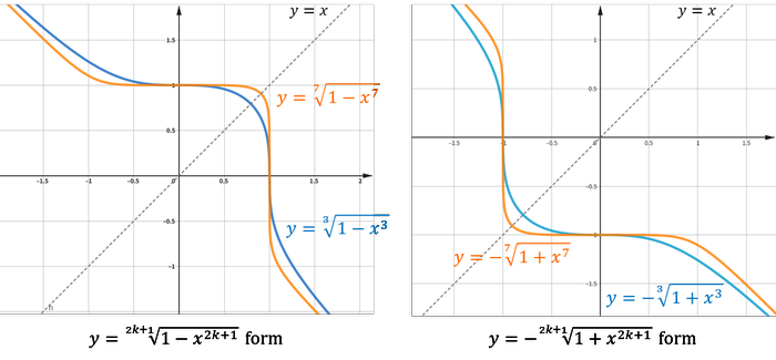 [수학 IA & EE 탐구 주제] 자기역함수(self inverse function)는 어떤 형태가 존재하고 어떻게 찾을 수 ...