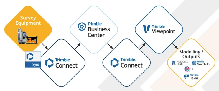 [Trimble Connected Workflow] “8시간 작업을 10분으로: George Leslie의 Connected ...