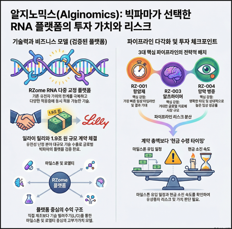 알지노믹스 RNA 플랫폼 총정리 | 릴리 L/O 레퍼런스, RZ 파이프라인 주가 전망 : 네이버 블로그