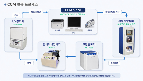 [자동조색시스템] CCM (Computer Color Matching Systems) : 네이버 블로그