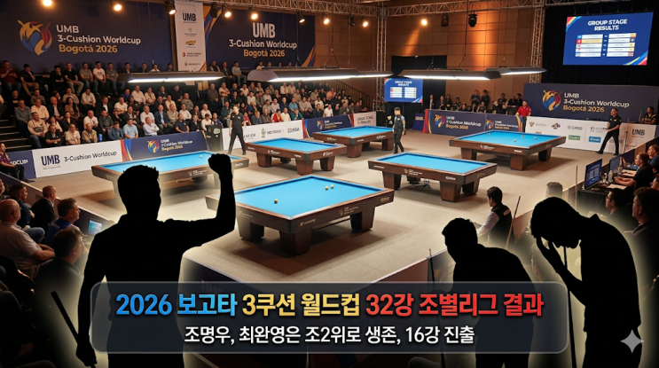 2026 보고타 3쿠션 당구 월드컵 32강 조별리그 경기결과 및 16강 진출 대진표, 조명우 최완영 생…