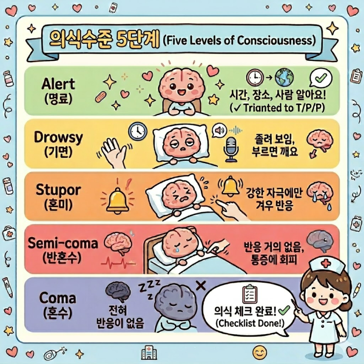 의식상태 LOC 판별법? 신규간호사라면 필독! 헷갈리는 Alert부터 Semi Coma, Coma까지 총정리 : 네이버 블로그