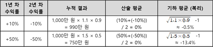 투자의 숨은비용을 이해하는 Key_Volatility Drag : 네이버 블로그