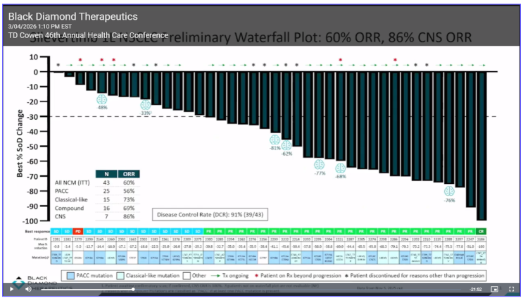 Black Diamond Therapeutics (NASDAQ: BDTX) : 네이버 블로그