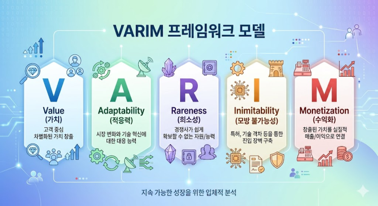 (BM검증) VARIM 프레임워크 : 네이버 블로그