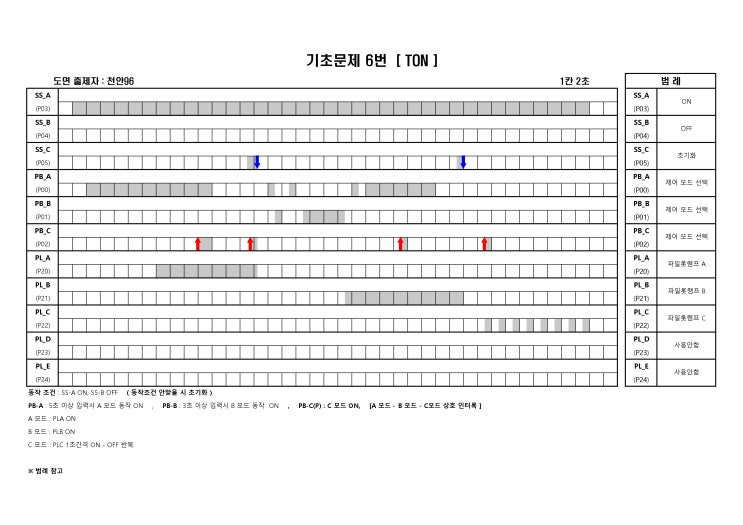 PLC 기초문제 6번 [TON] : 네이버 블로그