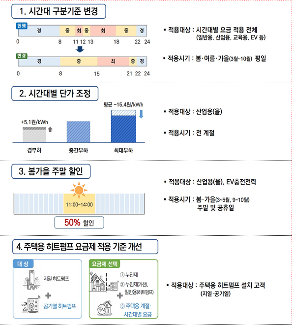 계절·시간대별 전기요금 체계 변화(계시별 요금제) : 네이버 블로그