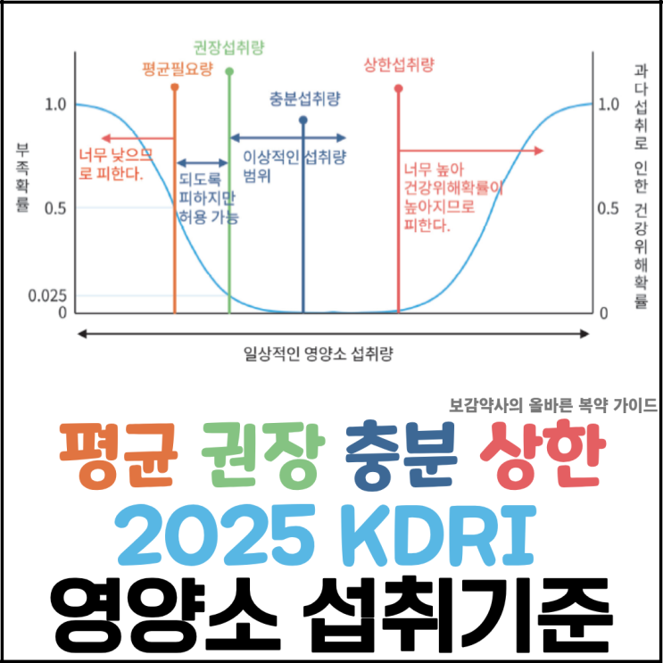 영양소 섭취기준 정리(2025 KDRI) : 네이버 블로그