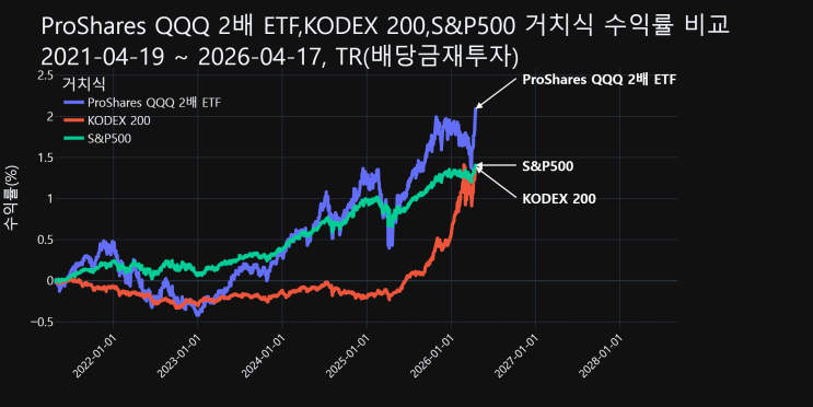 [QLD]ProShares QQQ 2배 ETF,비용과 배당을 고려한 스마트한 투자 설계,시장의 불확실성을 이기는 장기 우상향의 ...