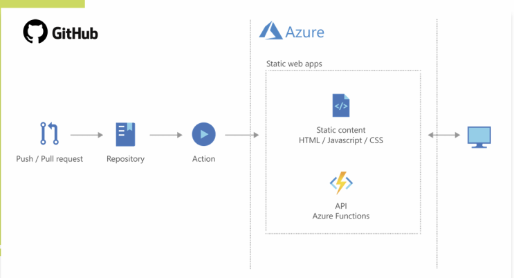 [클라우드응용sw #07] 로컬의 한계를 넘어 클라우드로: Azure 배포와 MySQL DB 연동 : 네이버 블로그
