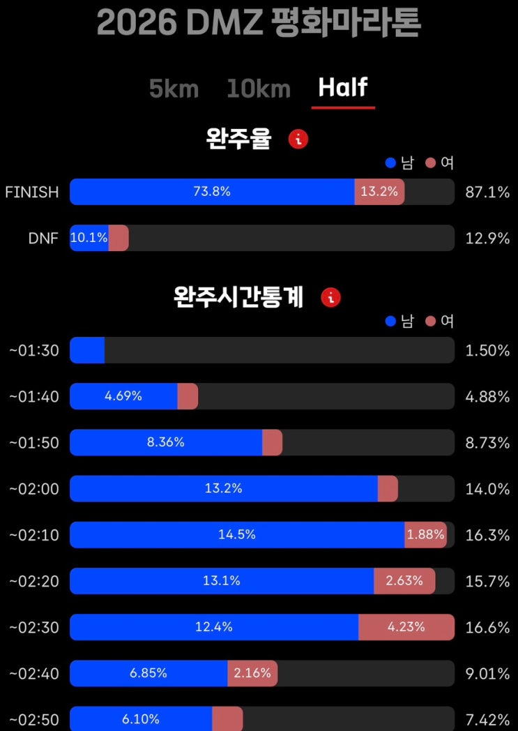 2026 DMZ 평화마라톤 하프참가후기 (4월에 28도 실화인가?)