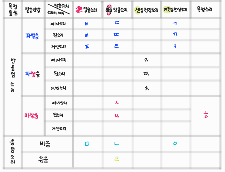 국어-자음과 모음의 음운체계 : 네이버 블로그
