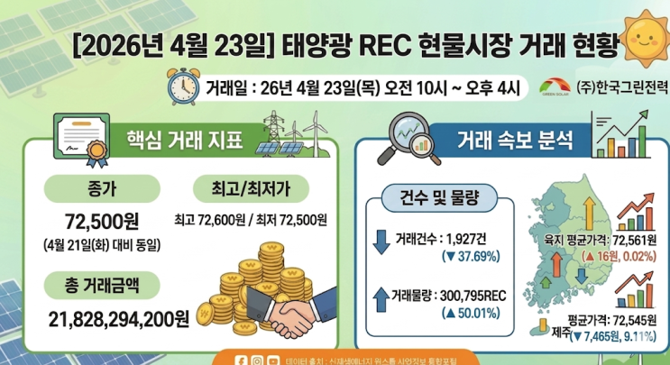 2026 4월 Rec Spot Market Korea Average Price