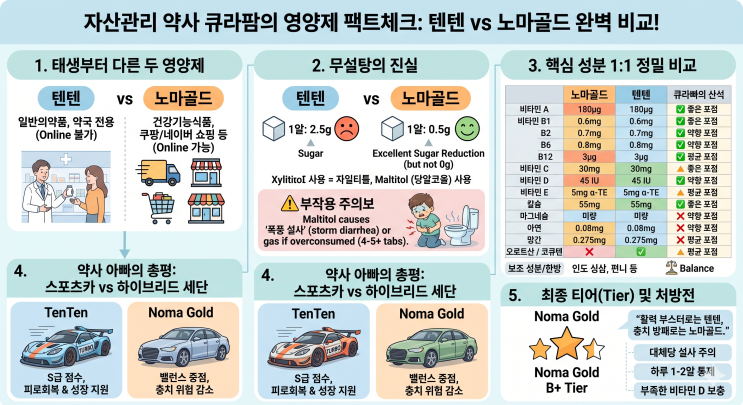 💊 [어린이 영양제 2부] 텐텐 대체품 찾는다면? 무설탕 어린이 비타민 '노마골드' 성분 완벽 분석 (텐텐과 전격 비교 ...