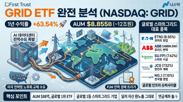 GRID ETF 완전 분석 | AUM 88억 달러 글로벌 전력 인프라 대표 ETF, 이튼·ABB·슈나이더일렉트릭·내셔널그리드 ...