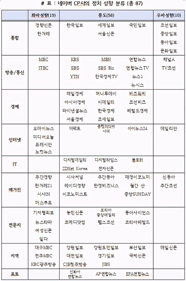 언론별 정치성향 정리된 표 공유 (좌파, 우파, 중도) : 네이버 블로그