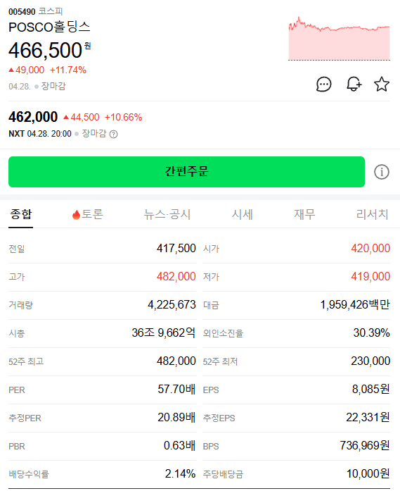 POSCO홀딩스(005490) 주가 분석 — 52주 최저가 대비 +102% 폭등, 지금 올라타도 되는가? : 네이버 블로그