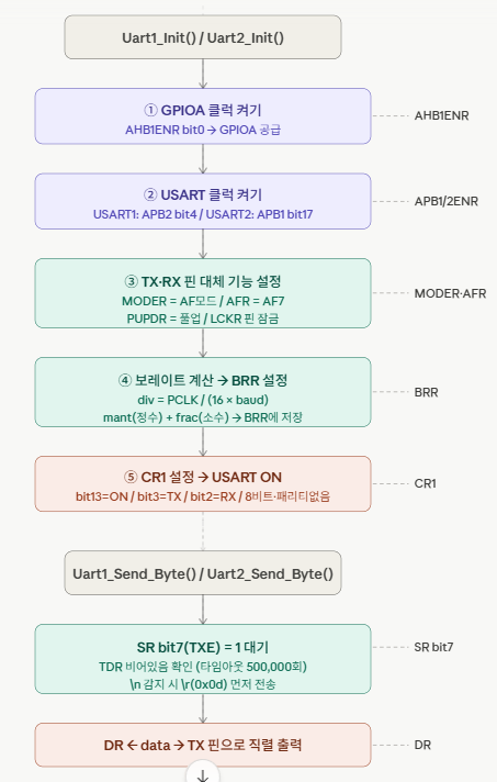 조이스틱 uart.c 코드 : 네이버 블로그
