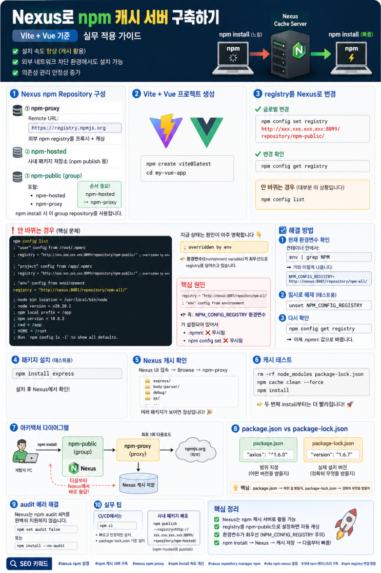 Nexus로 npm 캐시 서버 구축하기 | Vite + Vue 속도 개선 + 환경변수 트러블슈팅 완벽 가이드 : 네이버 블로그