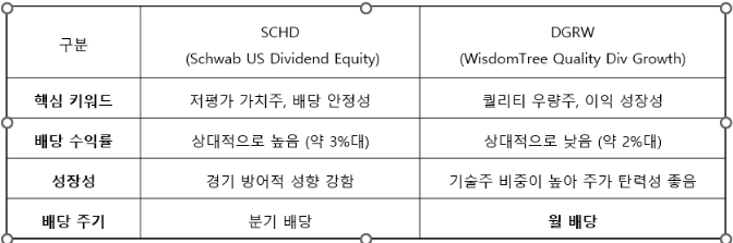 DGRW ETF란 무엇인가??? : 네이버 블로그