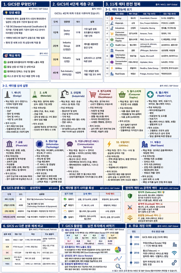 📊 GICS 분류법 완벽 가이드 : 네이버 블로그