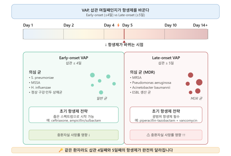 호흡기 삽관과 VAP l ETT와 Tracheostomy는 어떻게 다를까? : 네이버 블로그