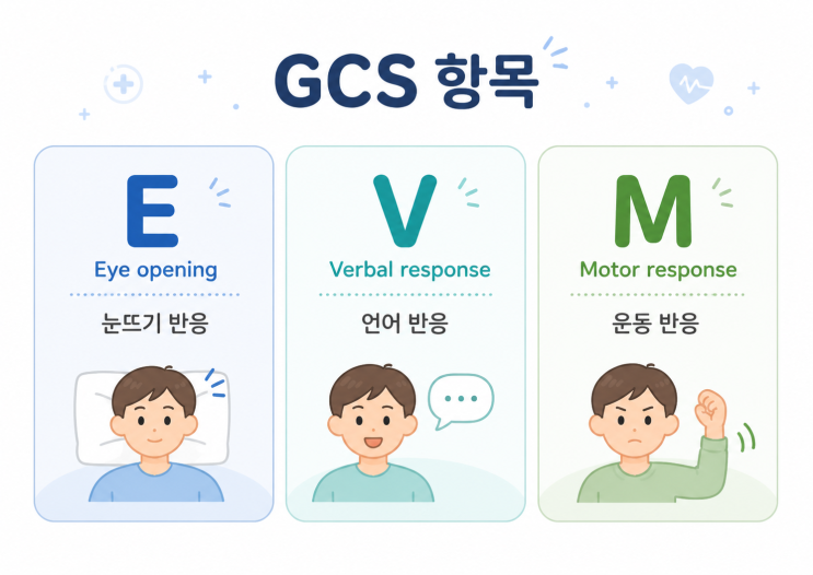 GCS만 보면 놓칠 수 있는 것들: ICU에서 LOC까지 함께 봐야 하는 이유 (GCS-P, verbal response NT ...