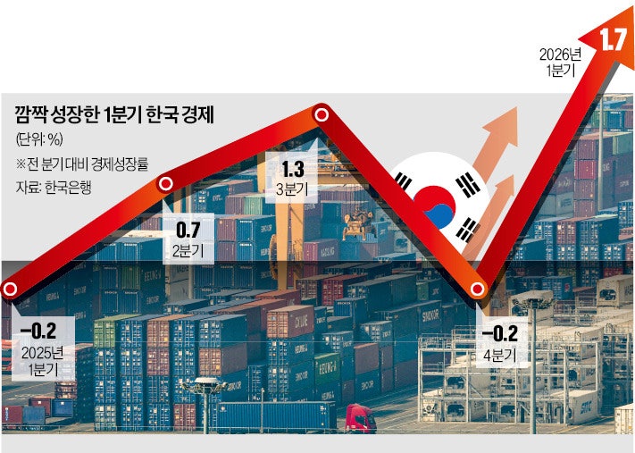 [경제] “이제는 금리 올릴 때”…한국은행이 던진 충격 신호 : 네이버 블로그