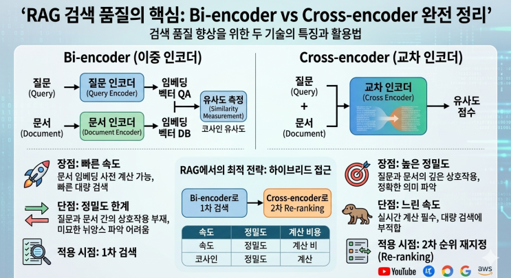 RAG 검색 품질의 핵심: Bi-encoder vs Cross-encoder 완전 정리 : 네이버 블로그