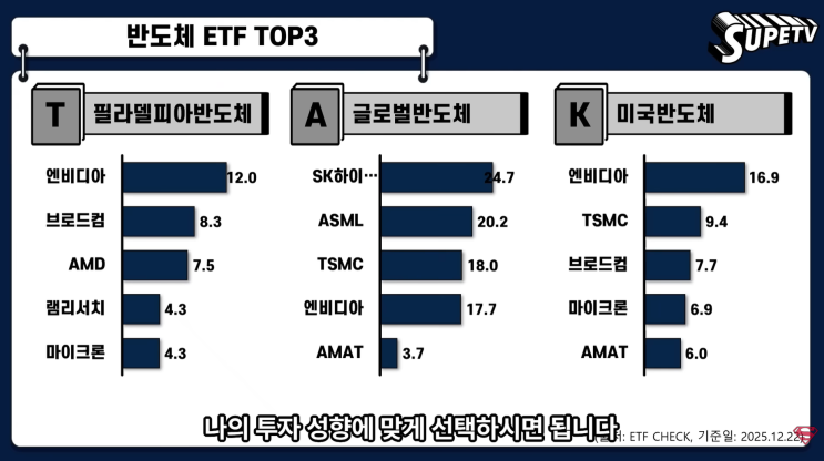 국내 상장 미국 반도체 ETF 3종 비교... 같은 테마인데 수익률 차이 보고 놀랐습니다(feat. 수페TV) : 네이버 블로그