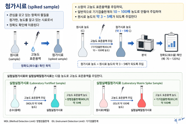 155. 첨가시료(spiked sample) : 네이버 블로그