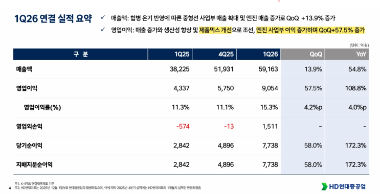 [조선업] 현대중공업 등 실적 발표와 1Q 리뷰 : 네이버 블로그