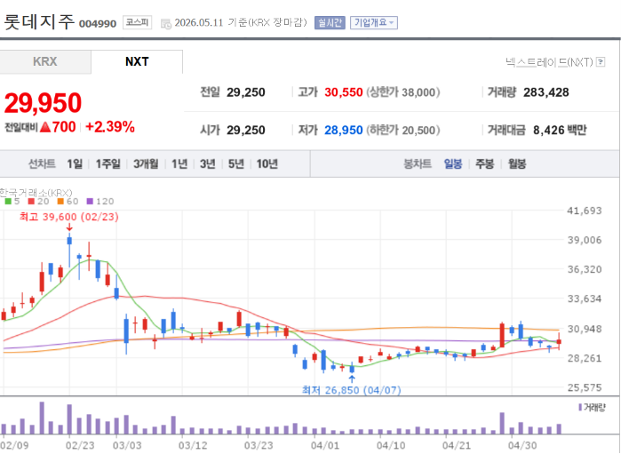 [분석] 롯데지주(004990), '밸류업'과 '세대교체'로 그리는 롯데의 미래 : 네이버 블로그