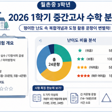 월촌중 3학년 2026학년도 1학기 중간고사 수학 분석 RSS 대표 이미지
