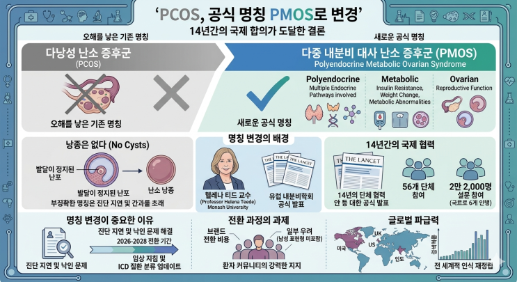 PCOS, 공식 명칭 PMOS로 변경 — 14년간의 국제 합의가 도달한 결론 : 네이버 블로그