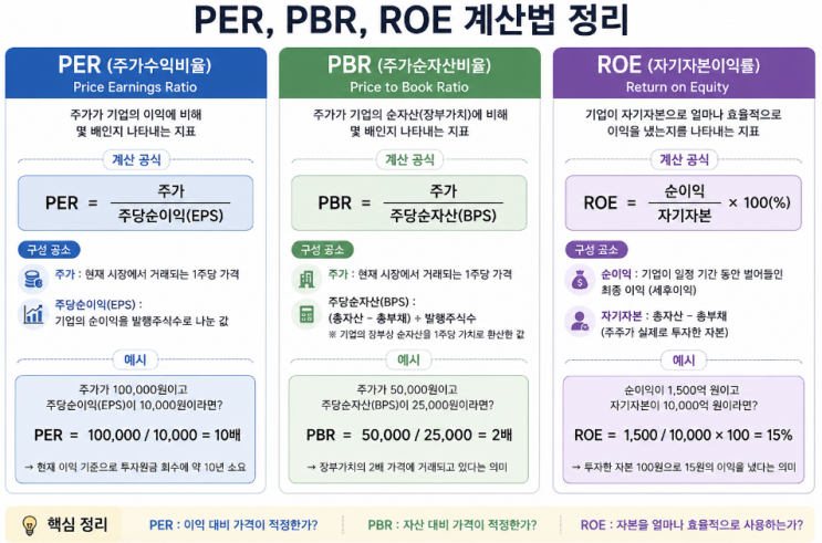 PER PBR ROE 주식용어 정리 종목스크리닝 방법 이해 하기 : 네이버 블로그