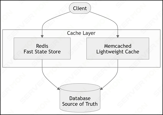 Redis vs Memcached vs Database 비교 : 네이버 블로그