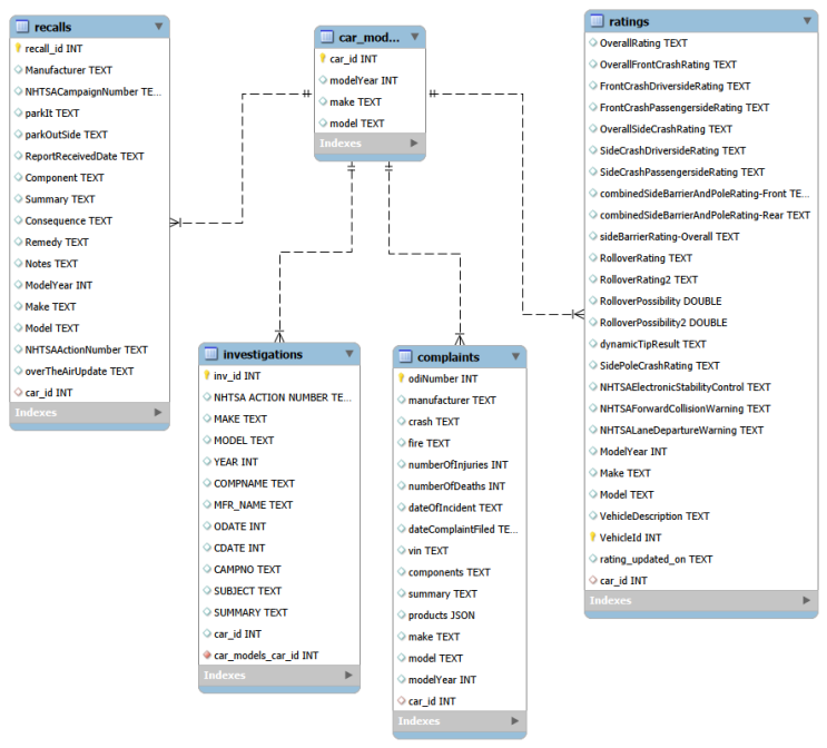 [SQL 프로젝트](2) ERD 그리기(MySQL) : 네이버 블로그