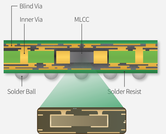 EMBEDDED MLCC : 삼성전기 : 네이버 블로그