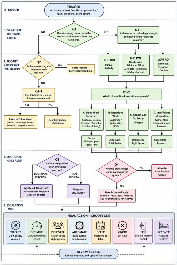 Strategic Self-Optimization Framework : 네이버 블로그