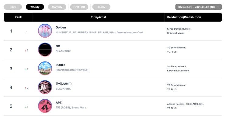 써클차트 글로벌 K-pop 차트, BTS 'SWIM' 7주 연속 1위가...