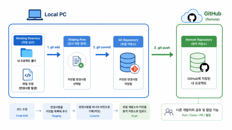 [Git 기초] Git과 GitHub 차이 제대로 이해하기 : 네이버 블로그