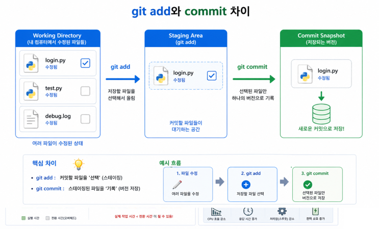 [Git 기초] git add와 commit 차이 제대로 이해하기 : 네이버 블로그