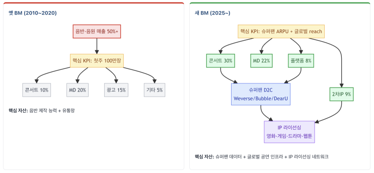 K-pop은 끝난 게 아니다 — 음반에서 IP 비즈니스로 바뀌는...