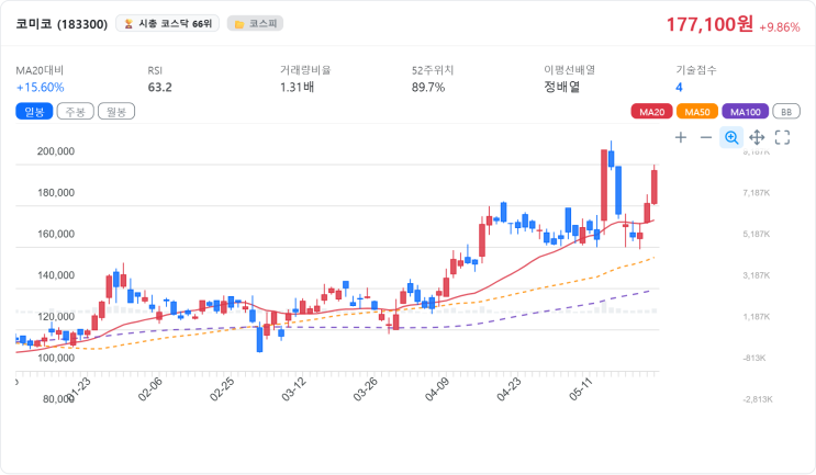 📌 [주식분석] 코미코(183300) 2026.05.23 — 현재가 177,100원 / 종합점수 71점 / 매수 적기 : 네이버 블로그
