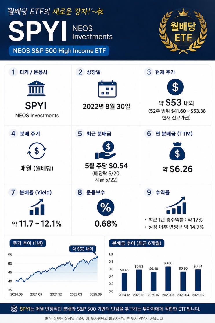 💸 SPYI ETF 완벽 분석 | S&P500을 들고 매달 월급 받는 법 (연 12% 월배당) : 네이버 블로그