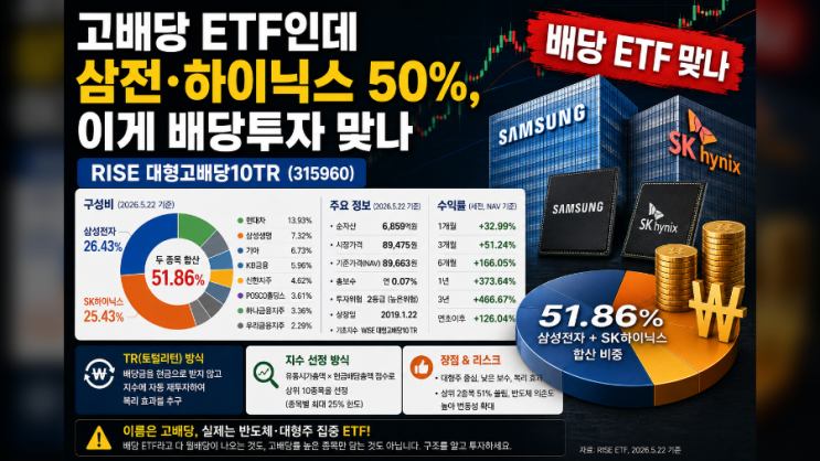 RISE 대형고배당10TR 배당 ETF인데 월배당은 아니다 : 네이버 블로그