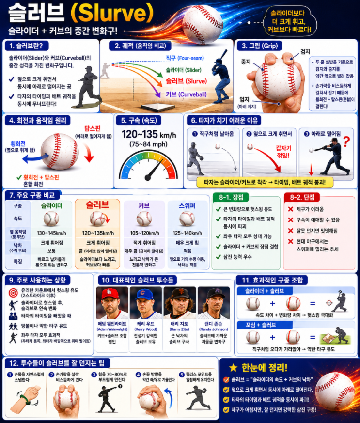 슬러브(Slurve)란 (던지는 방법 그립 특징 장점 단점 뜻 의미 차이점 비교 애덤 웨인라이트 케리 우드 배리 지토 랜디 존슨 ...