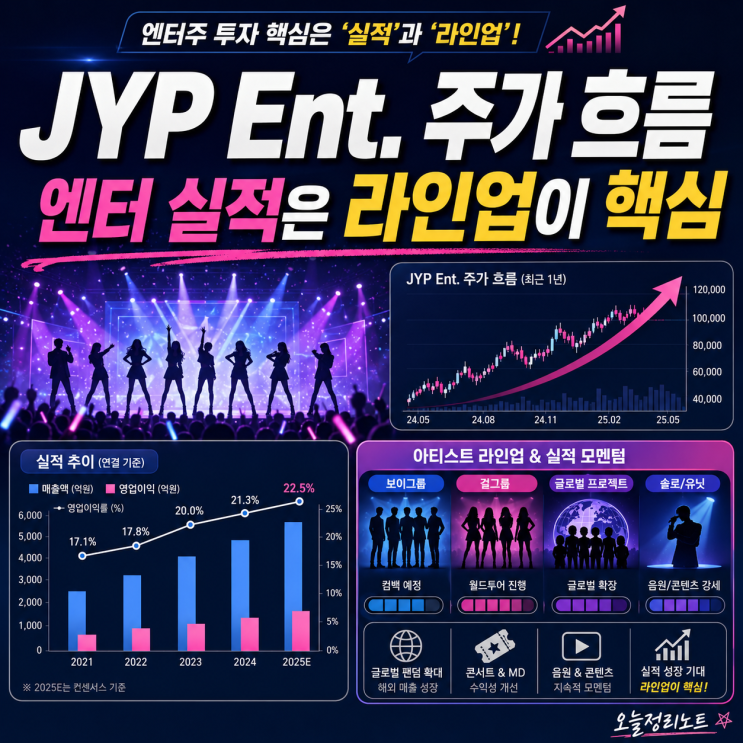 JYP Ent. 주가 흐름, 엔터주 실적과 아티스트 라인업 체크